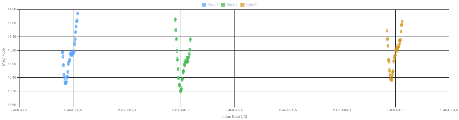 Lightcurve